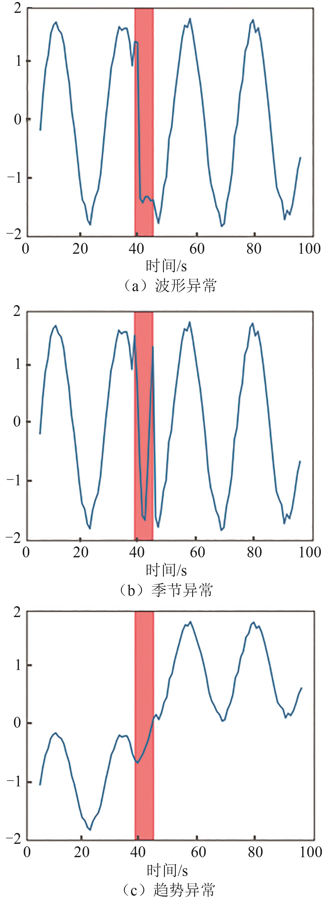 时间序列异常检测综述